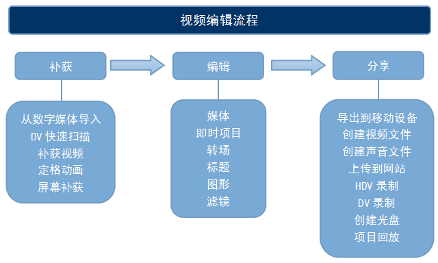 会声会影默认轨道有哪些_轨道音量什么意思_默认的音频轨道数量是几个