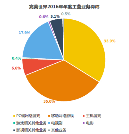 游戏公司中国有几个_中国都有哪些游戏公司_中国游戏公司仅有6家