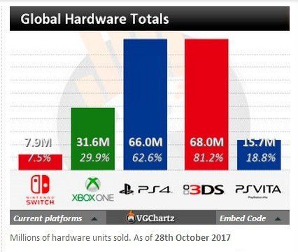 xbox one欧洲销量_xbox欧美销量_xbox销量排行