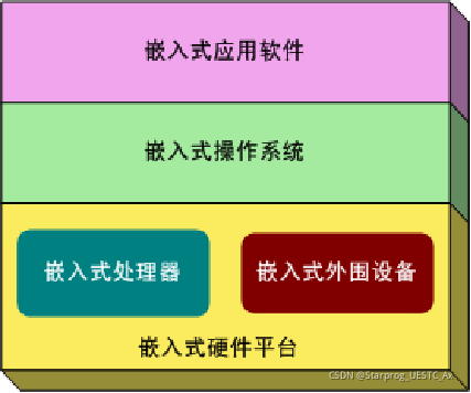 嵌入式软件工程师_嵌入式开发板_嵌入式系统 软件