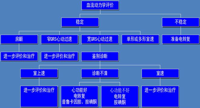 阵发性室上性心动过速的治疗_阵发性房动心动过速_阵发性房性心动