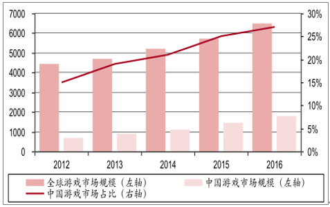 中国游戏产业发展现状_中国游戏产业发展报告_我国游戏产业现状